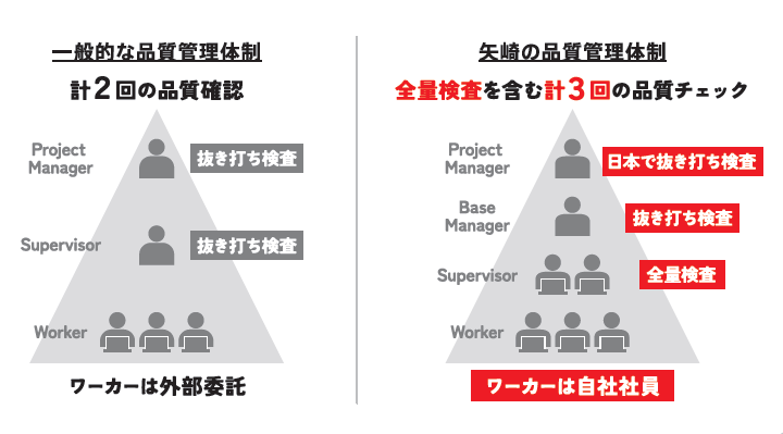 【高品質】99%の品質実績